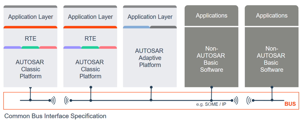 Autosar