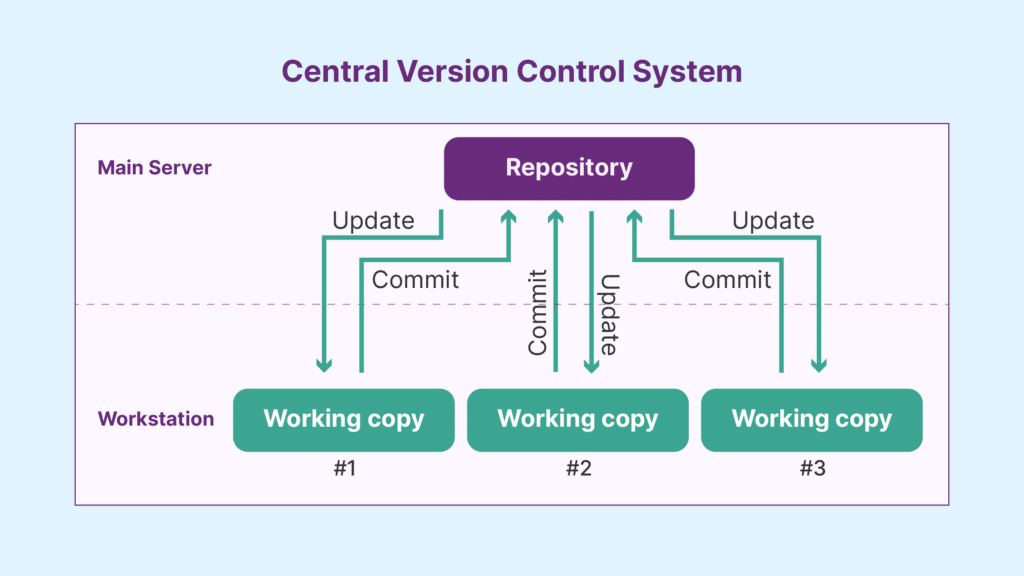 Version control system