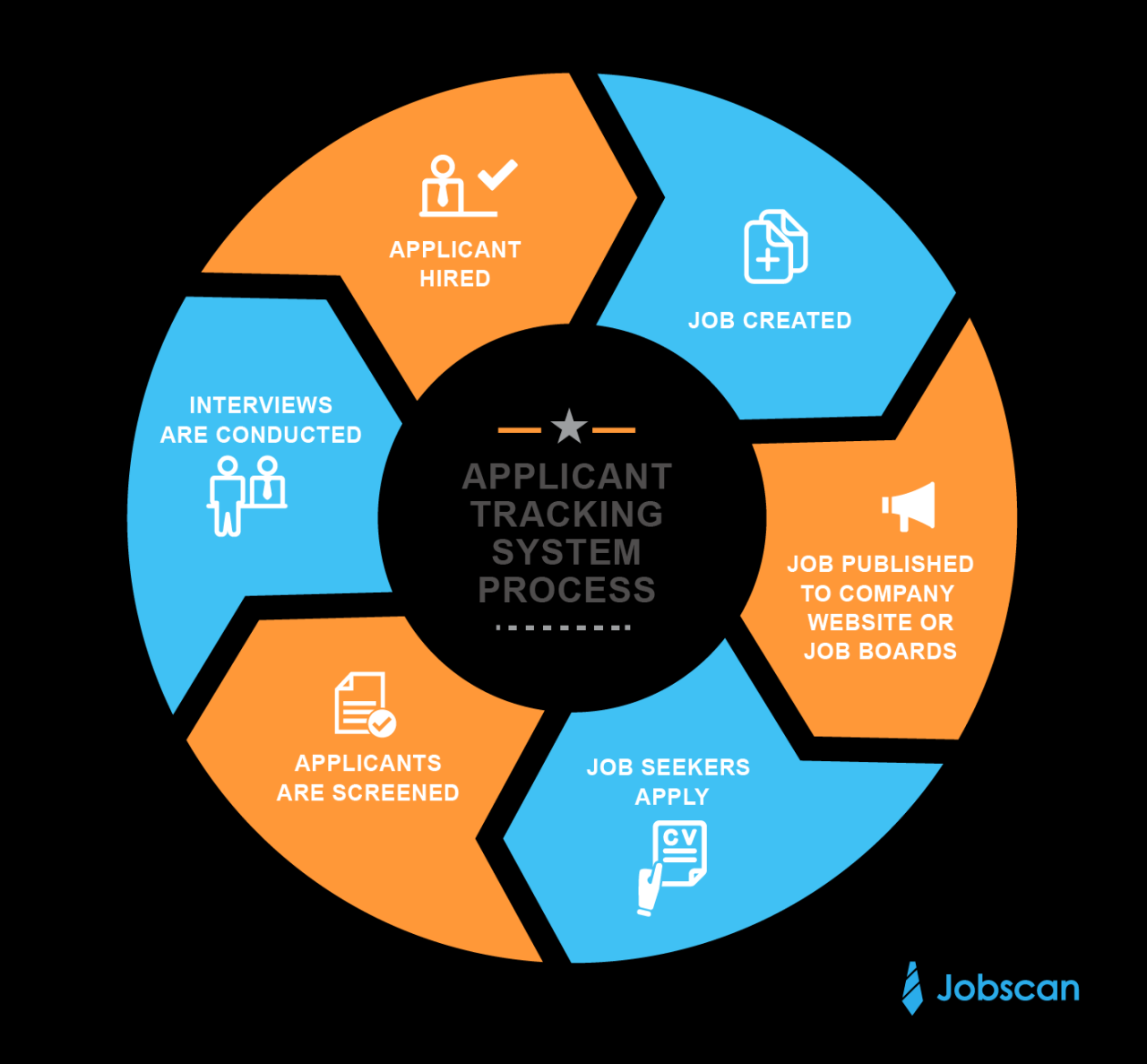 Applicant tracking system