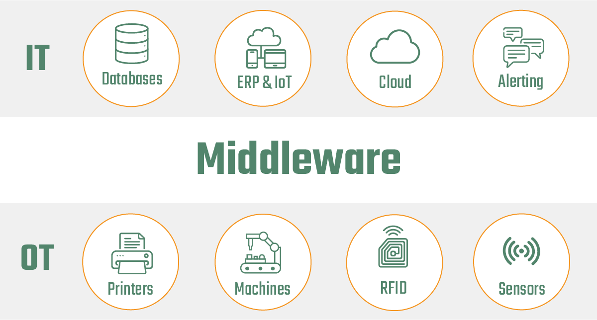 Middleware
