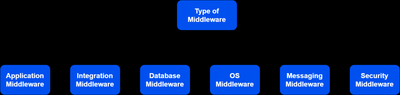 Middleware
