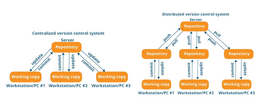 Version control system