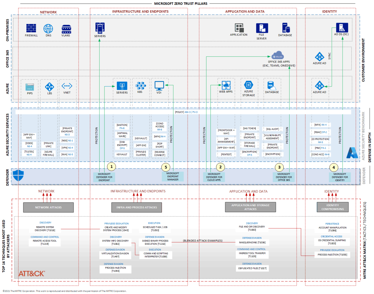Microsoft defender for endpoint