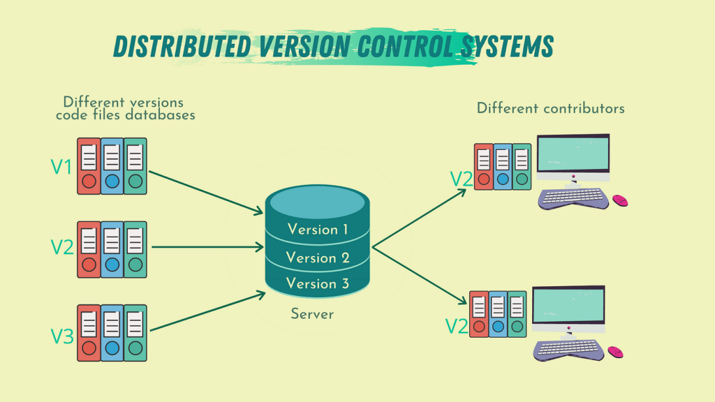 Control version what system systems project developers develops simultaneously saves code features different team main which time Control version what system systems project developers develops simultaneously saves code features different team main which time